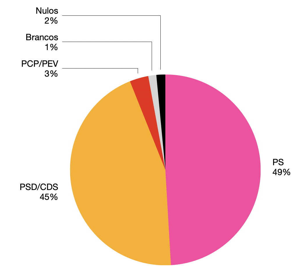 Distribuição de votos